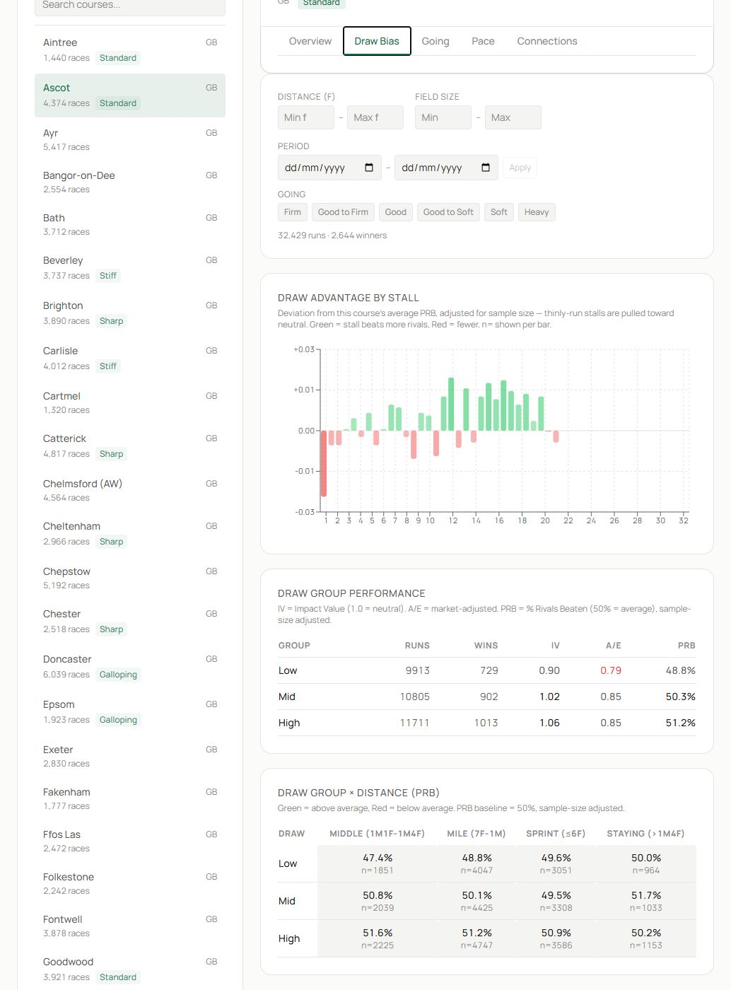 The Draw Bias tab showing filters, stall chart and grouped draw statistics.