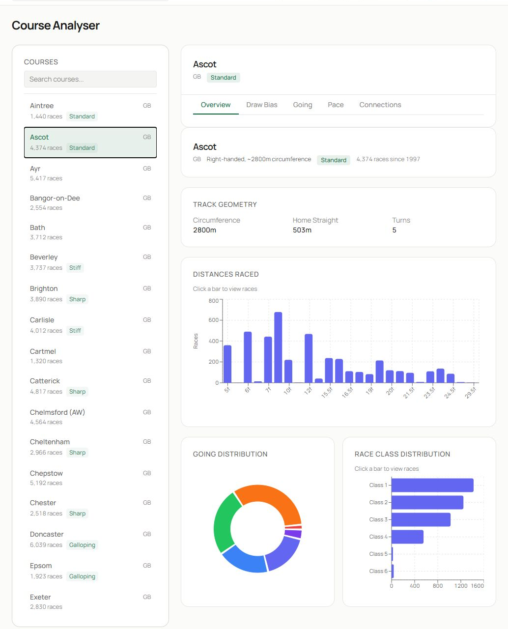 Course Analyser overview showing course search, selected course, geometry and distribution charts.