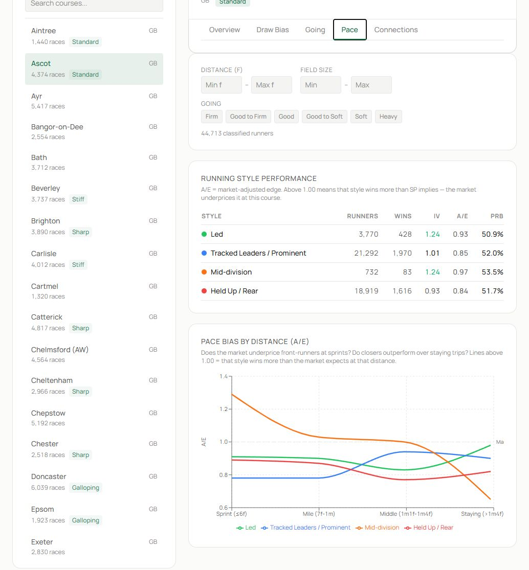 The Pace tab showing filters, running-style table and distance chart.