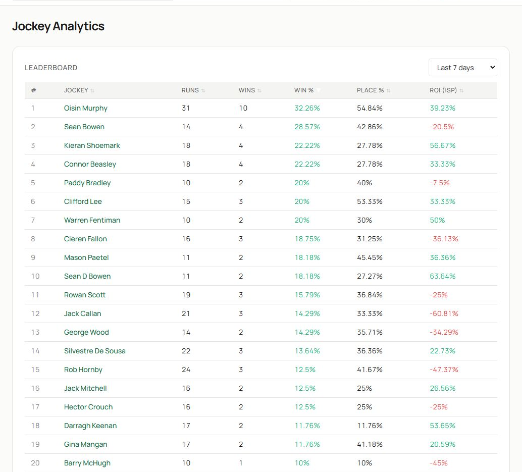Jockey Analytics leaderboard showing the form period and ranked table.