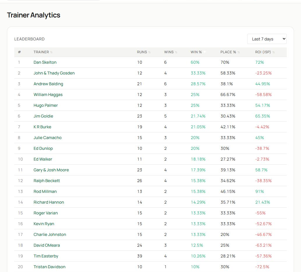 Trainer Analytics leaderboard showing the period control and ranked table.